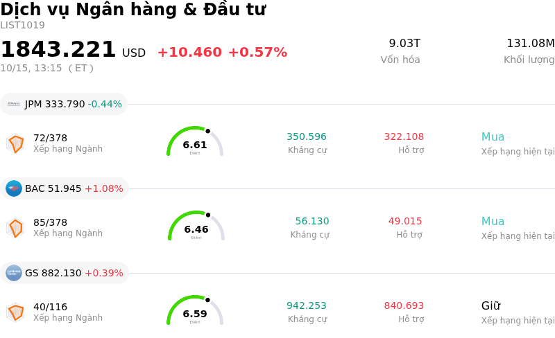 Dịch vụ Ngân hàng & Đầu tư