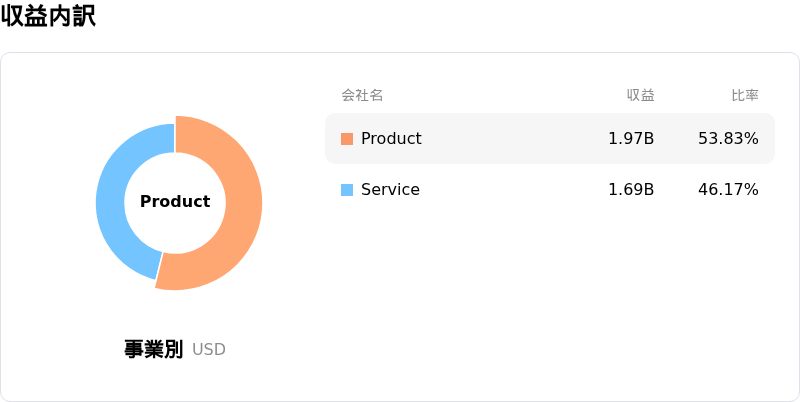 Everpure Ord Shs Class A収益内訳