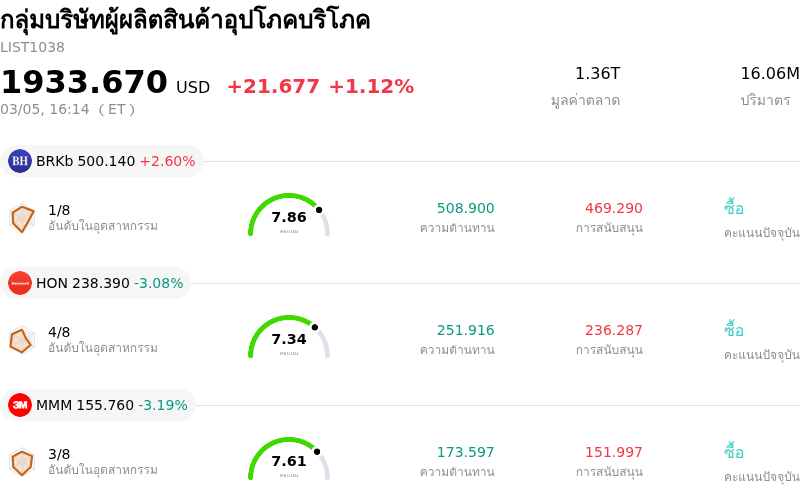 กลุ่มบริษัทผู้ผลิตสินค้าอุปโภคบริโภค