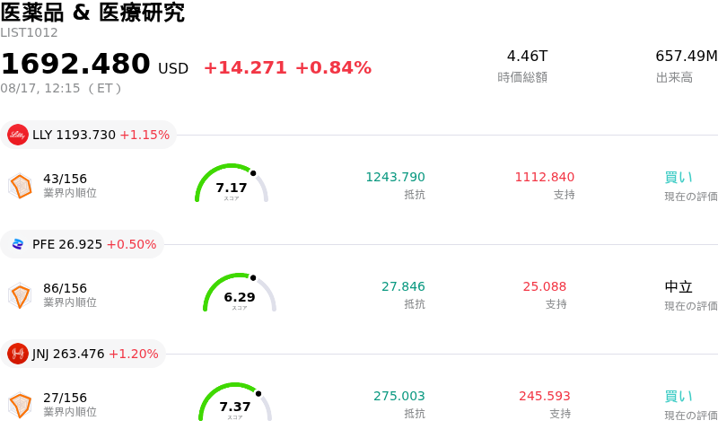 医薬品 & 医療研究