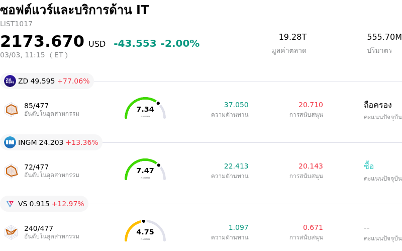 ซอฟต์แวร์และบริการด้าน IT