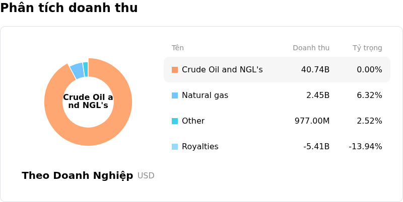 Canadian Natural Resources LtdPhân tích doanh thu