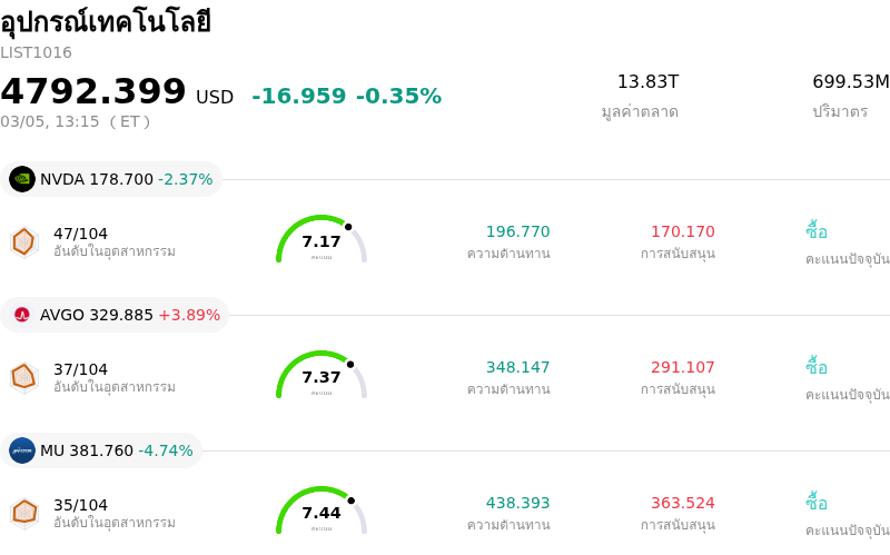 อุปกรณ์เทคโนโลยี