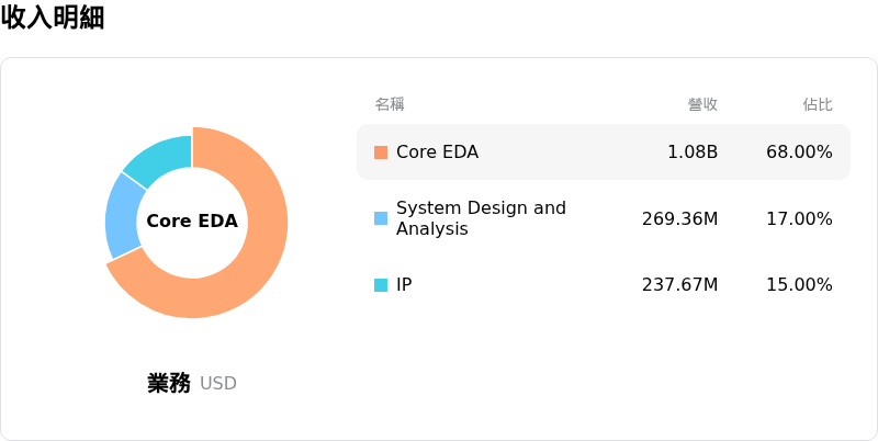 Cadence Design Systems Inc收入明細
