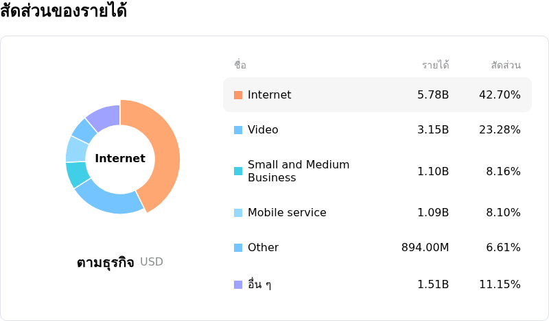 Charter Communications Incโครงสร้างรายได้