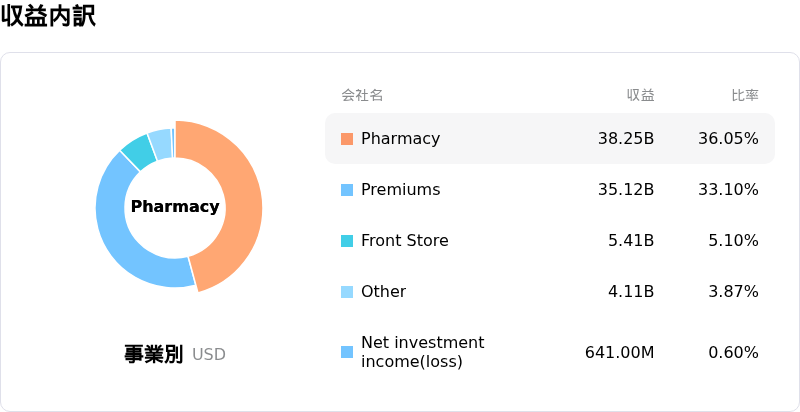 CVS Health Corp収益内訳