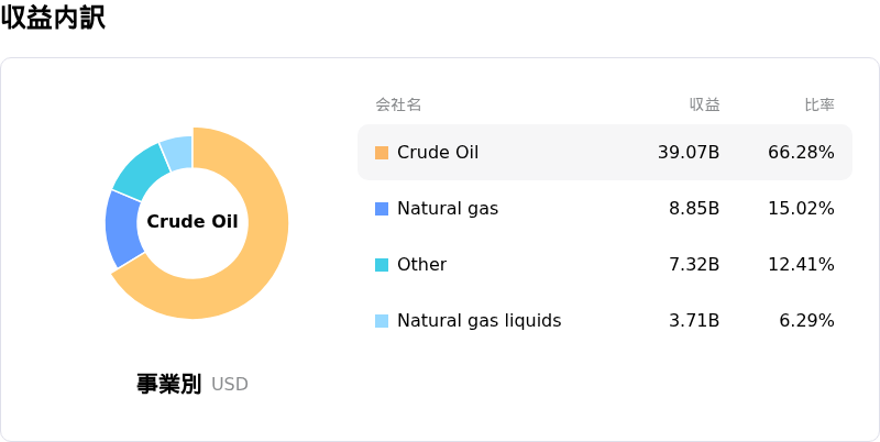ConocoPhillips収益内訳