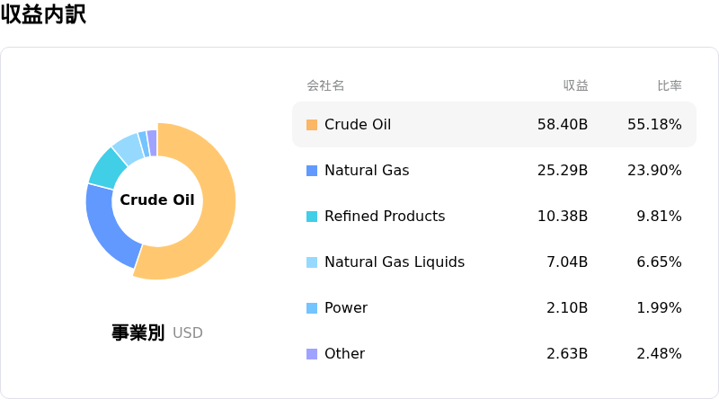 Equinor ASA収益内訳
