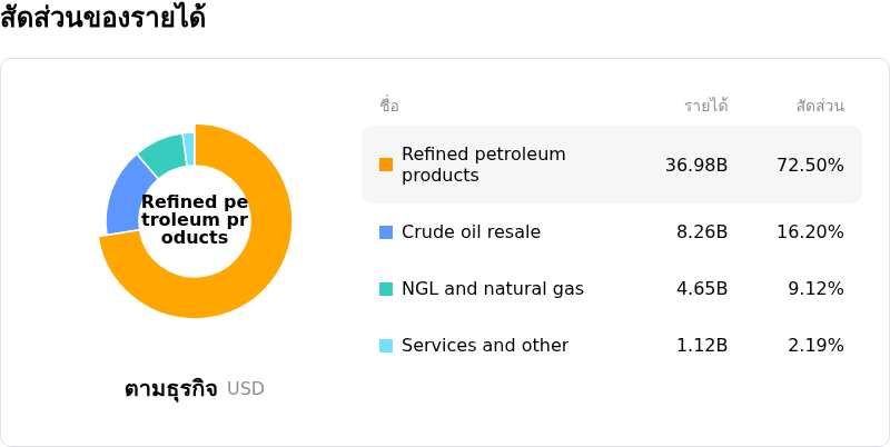 Phillips 66โครงสร้างรายได้