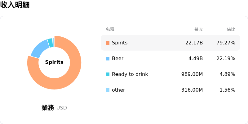 Diageo PLC收入明細