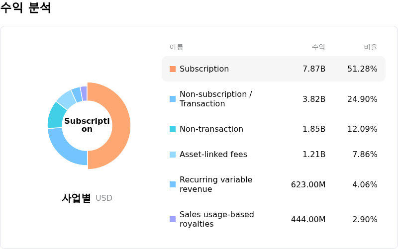 S&P Global Inc수익 분석