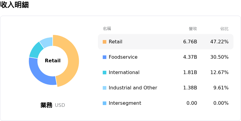 Tyson Foods Inc收入明細