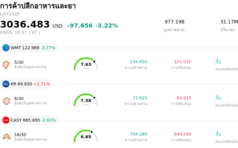 การค้าปลีกอาหารและยา
