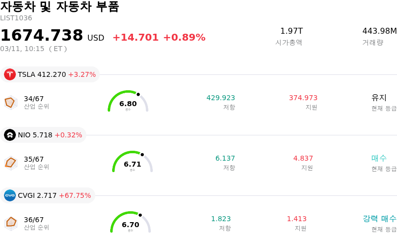 자동차 및 자동차 부품