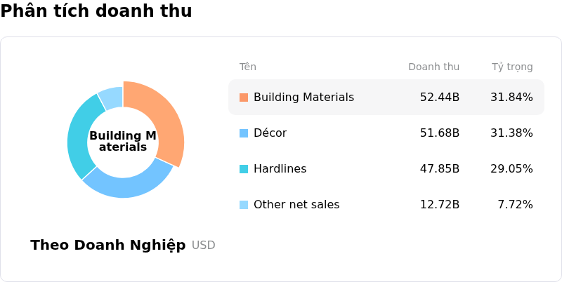 Home Depot IncPhân tích doanh thu