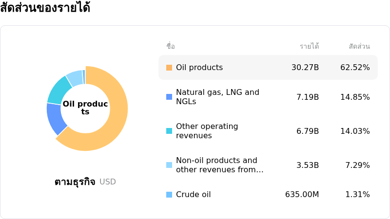 BP PLCโครงสร้างรายได้