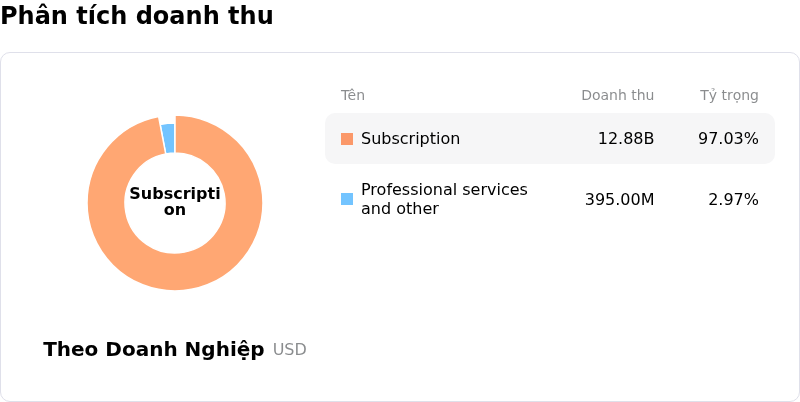 ServiceNow IncPhân tích doanh thu