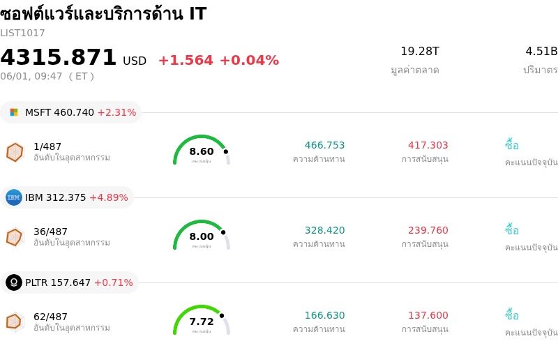 ซอฟต์แวร์และบริการด้าน IT