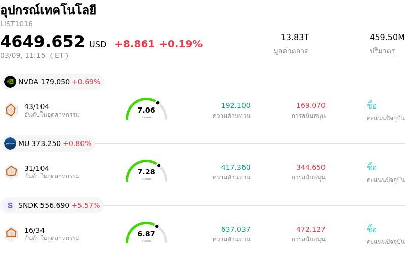 อุปกรณ์เทคโนโลยี