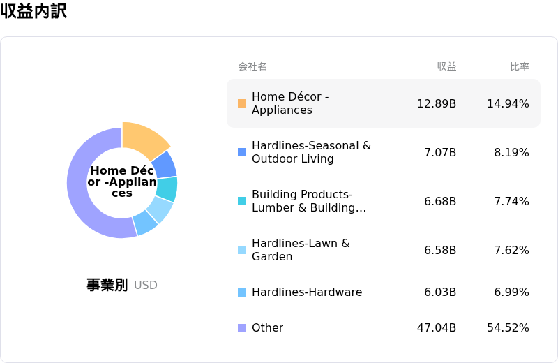 Lowe's Companies Inc収益内訳