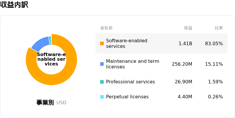 SS&C Technologies Holdings Inc収益内訳
