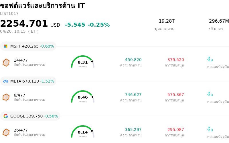 ซอฟต์แวร์และบริการด้าน IT