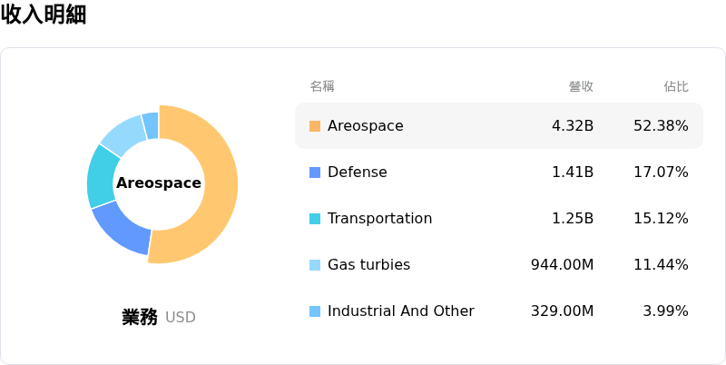 Howmet Aerospace Inc收入明細