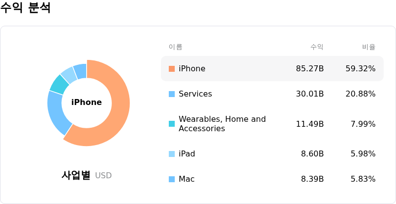 Apple Inc수익 분석