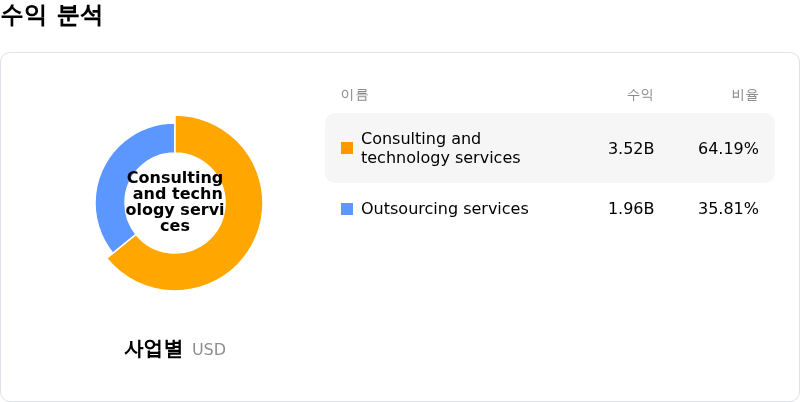 Cognizant Technology Solutions Corp수익 분석