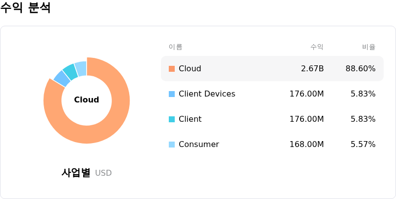 Western Digital Corp수익 분석