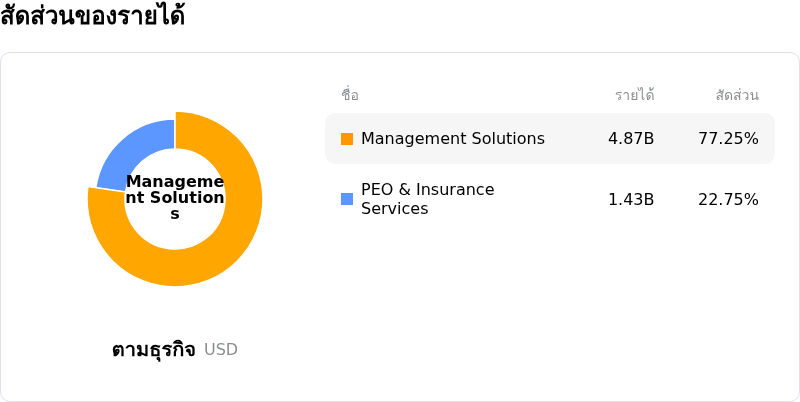 Paychex Incโครงสร้างรายได้