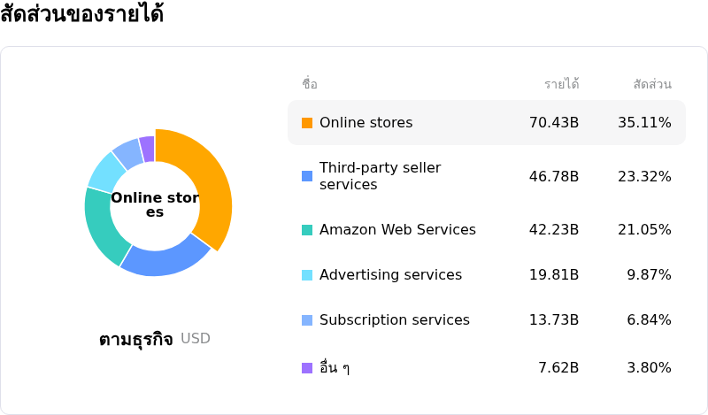 Amazon.com Incโครงสร้างรายได้