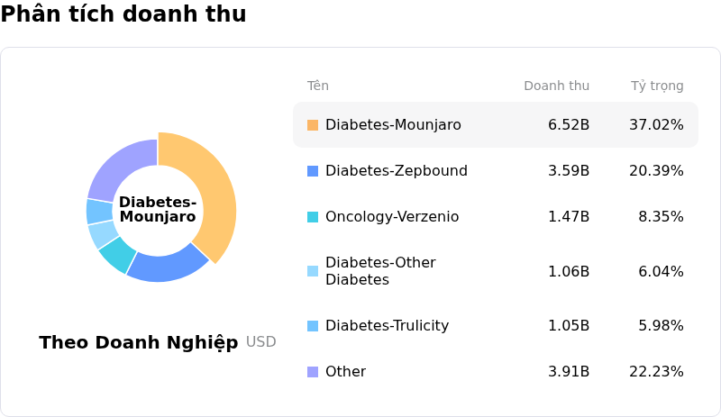 Eli Lilly and CoPhân tích doanh thu