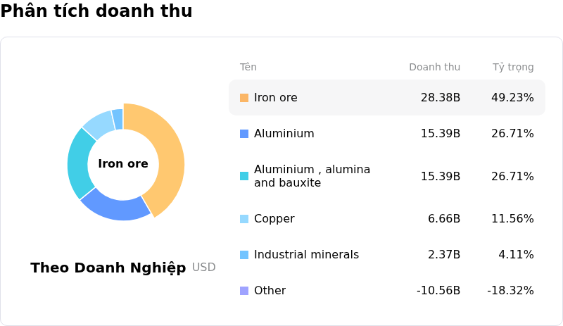 Rio Tinto PLCPhân tích doanh thu
