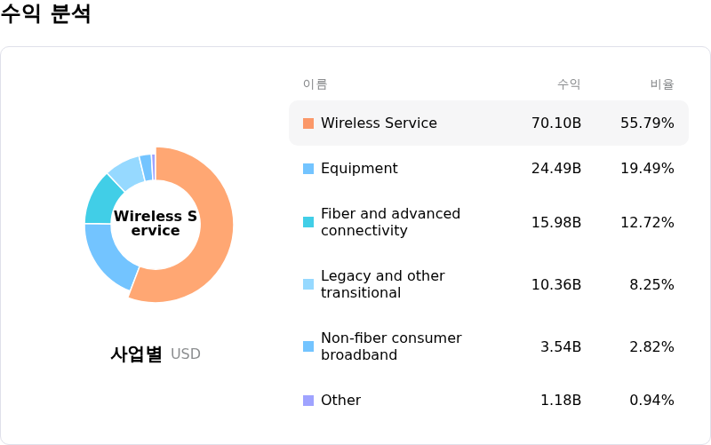AT&T Inc수익 분석
