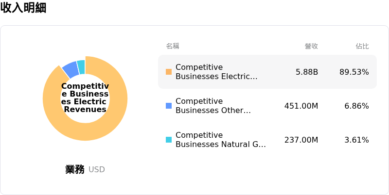 Constellation Energy Corp收入明細