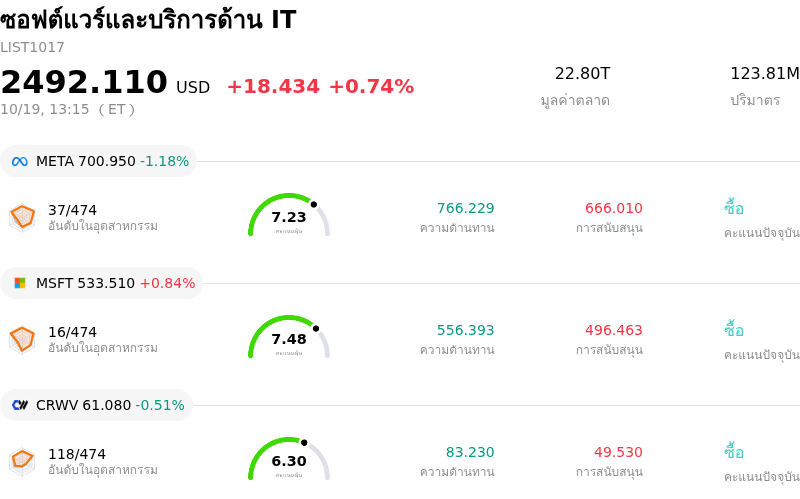 ซอฟต์แวร์และบริการด้าน IT
