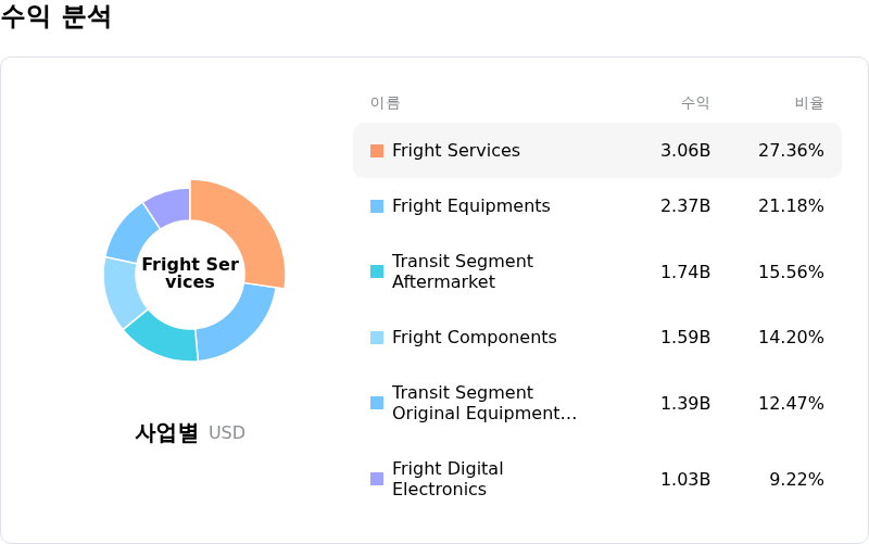 Westinghouse Air Brake Technologies Corp수익 분석