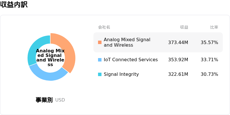 Semtech Corp収益内訳