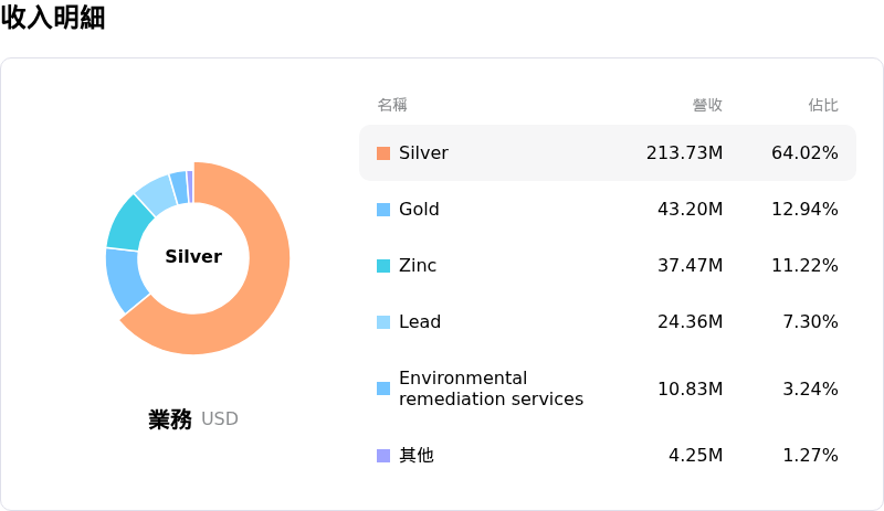 Hecla Mining Co收入明細