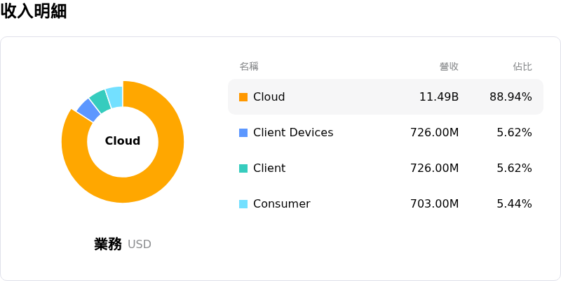 西部數據收入明細