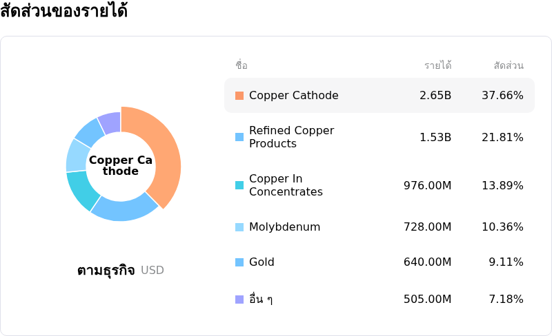 Freeport-McMoRan Incโครงสร้างรายได้