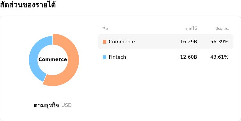 MercadoLibre Incโครงสร้างรายได้