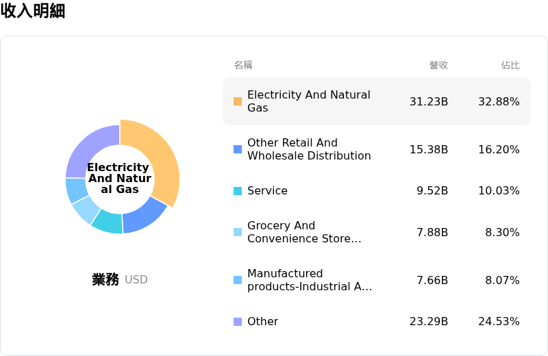 Berkshire Hathaway Inc收入明細