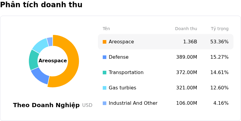 Howmet Aerospace IncPhân tích doanh thu