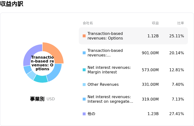 Robinhood Markets Inc収益内訳