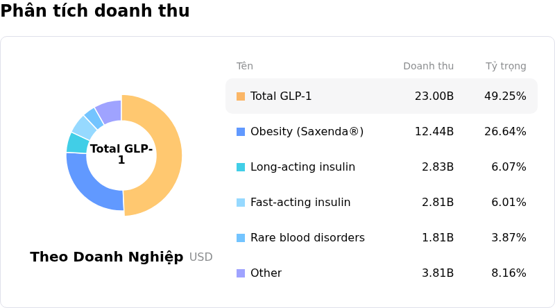 Novo Nordisk A/SPhân tích doanh thu