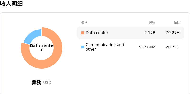 Marvell Technology Inc收入明細