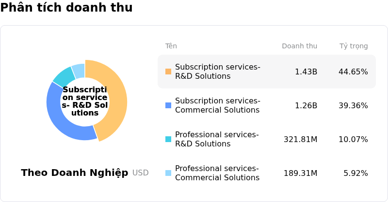 Veeva Systems IncPhân tích doanh thu
