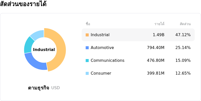 Analog Devices Incโครงสร้างรายได้